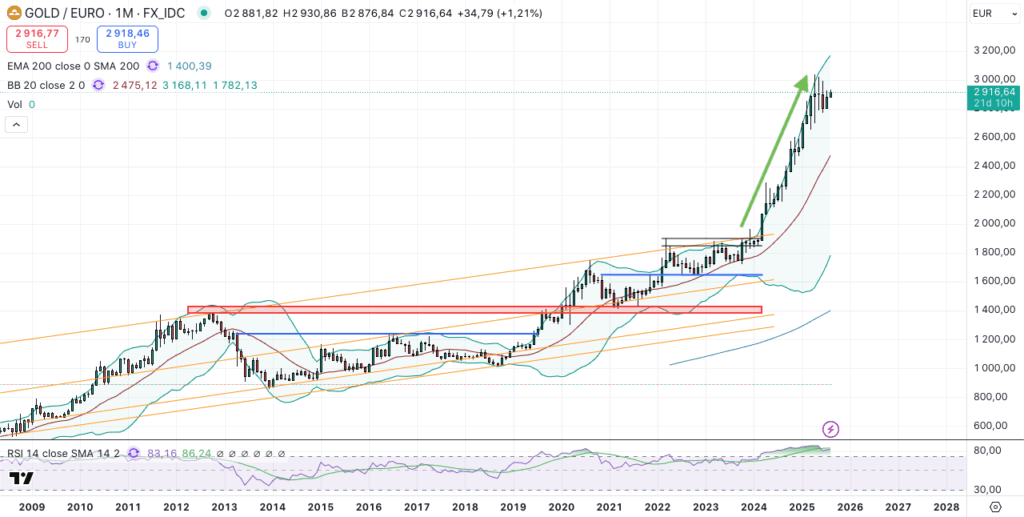 Cours de l'or en mensuel en euros 2009 - 2025