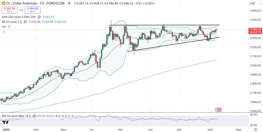 Cours de l'or en journalier en dollars US 2025
